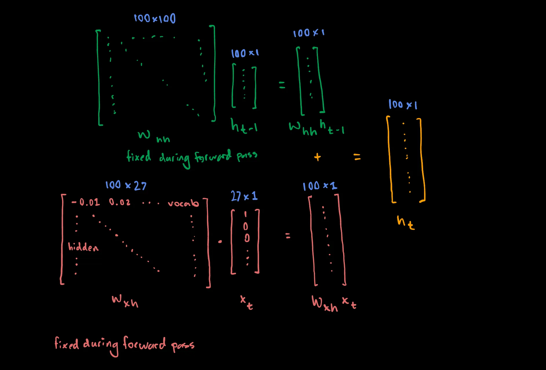 RNN Hidden State Forward Pass Diagram of the RNN hidden-state forward pass showing W_hh h_(t-1) and W_xh x_t being added to produce h_t